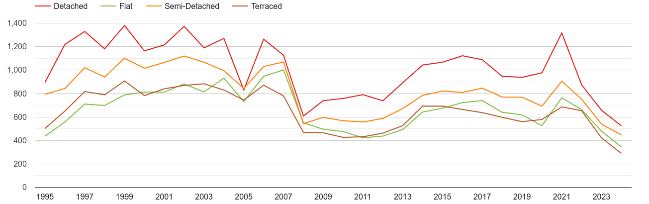 Isle of Wight annual sales of houses and flats