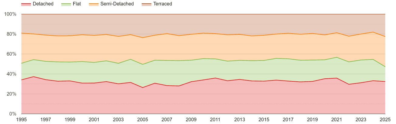 Isle of Wight annual sales share of houses and flats