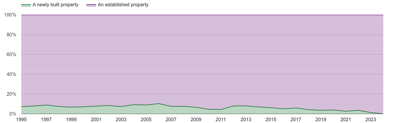 Isle of Wight annual sales share of new homes and older homes