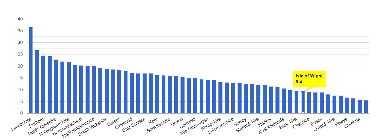 Isle of Wight antisocial behaviour crime rate rank