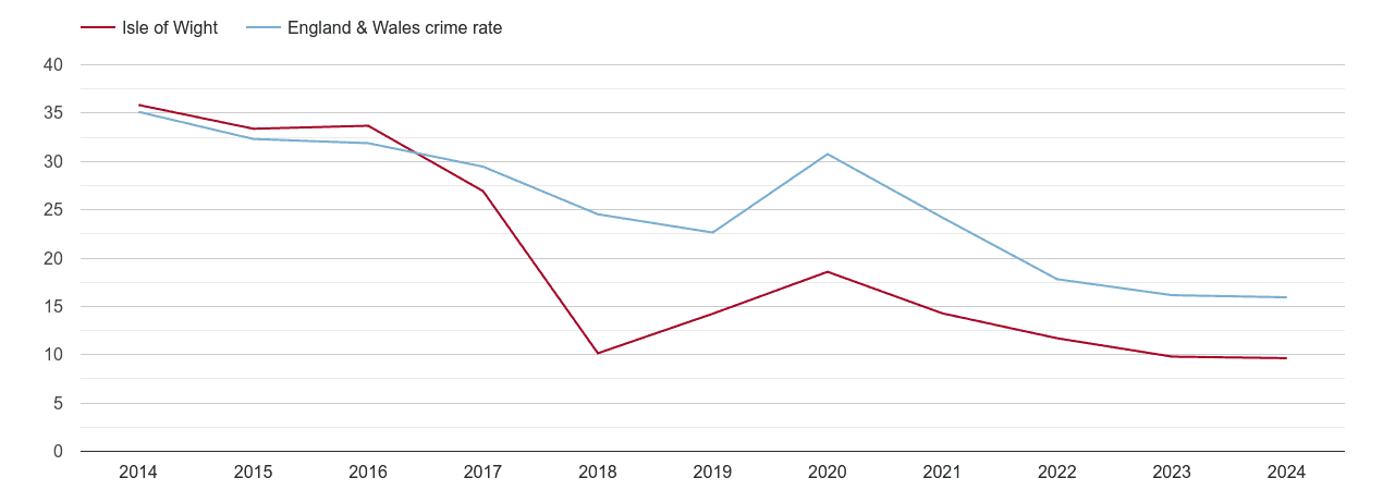 Isle of Wight antisocial behaviour crime rate