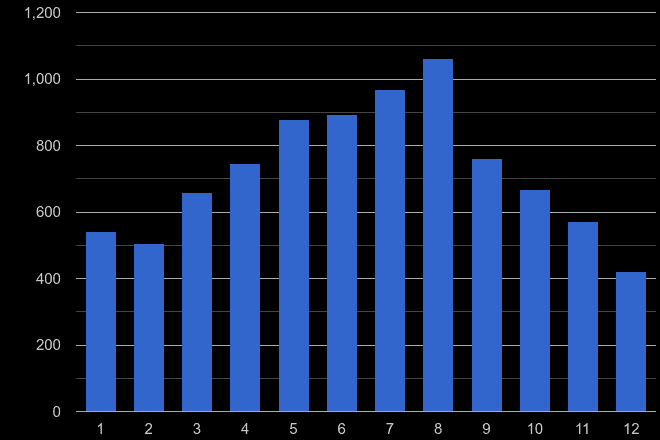 Isle of Wight antisocial behaviour crime seasonality