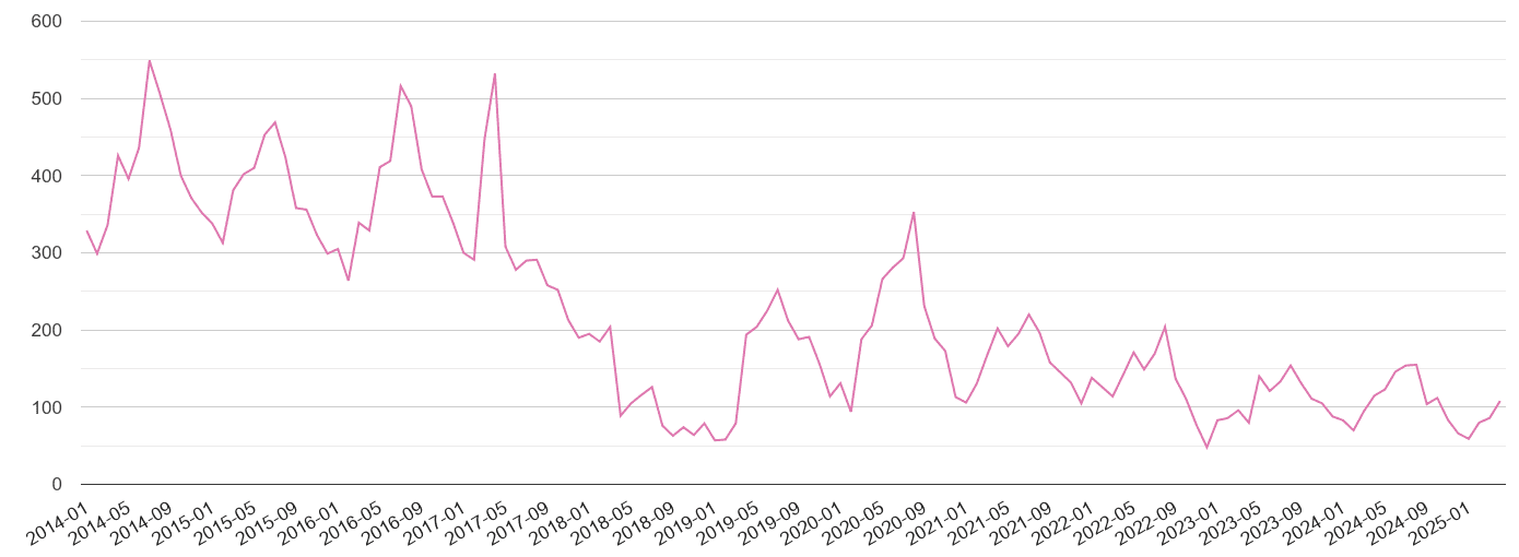 Isle of Wight antisocial behaviour crime volume