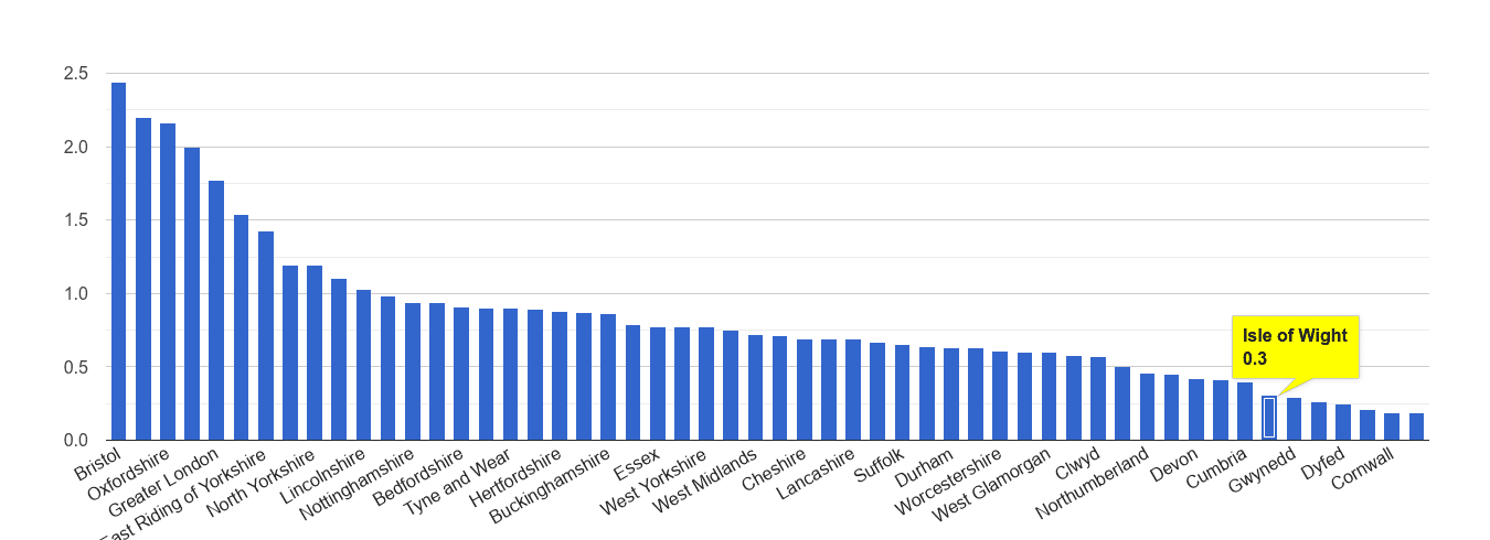 Isle of Wight bicycle theft crime rate rank