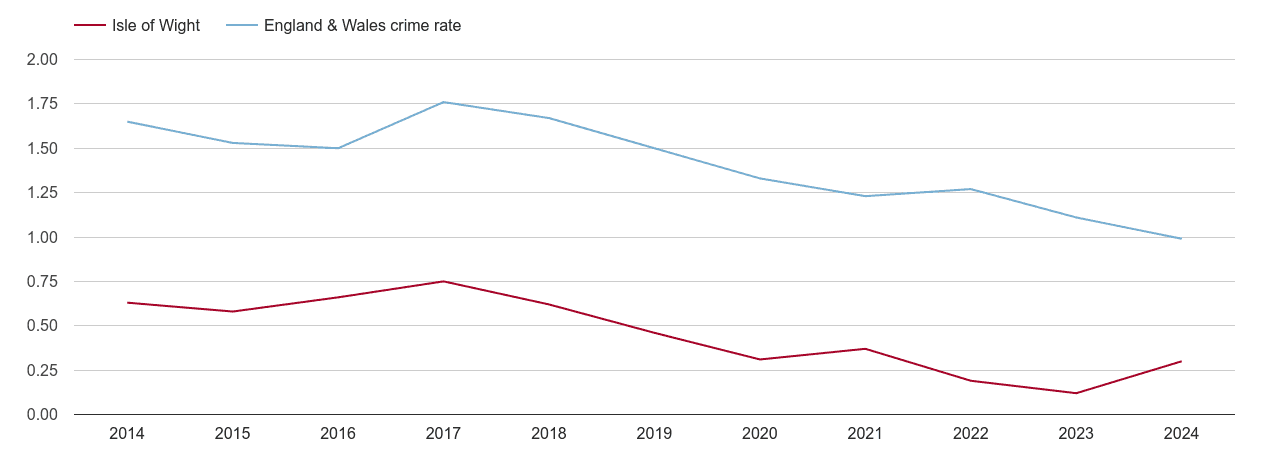 Isle of Wight bicycle theft crime rate