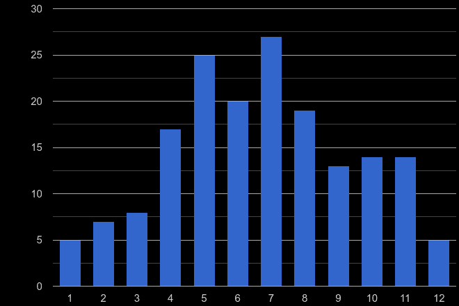 Isle of Wight bicycle theft crime seasonality