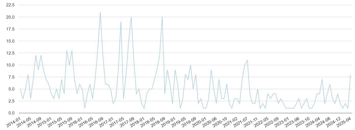 Isle of Wight bicycle theft crime volume