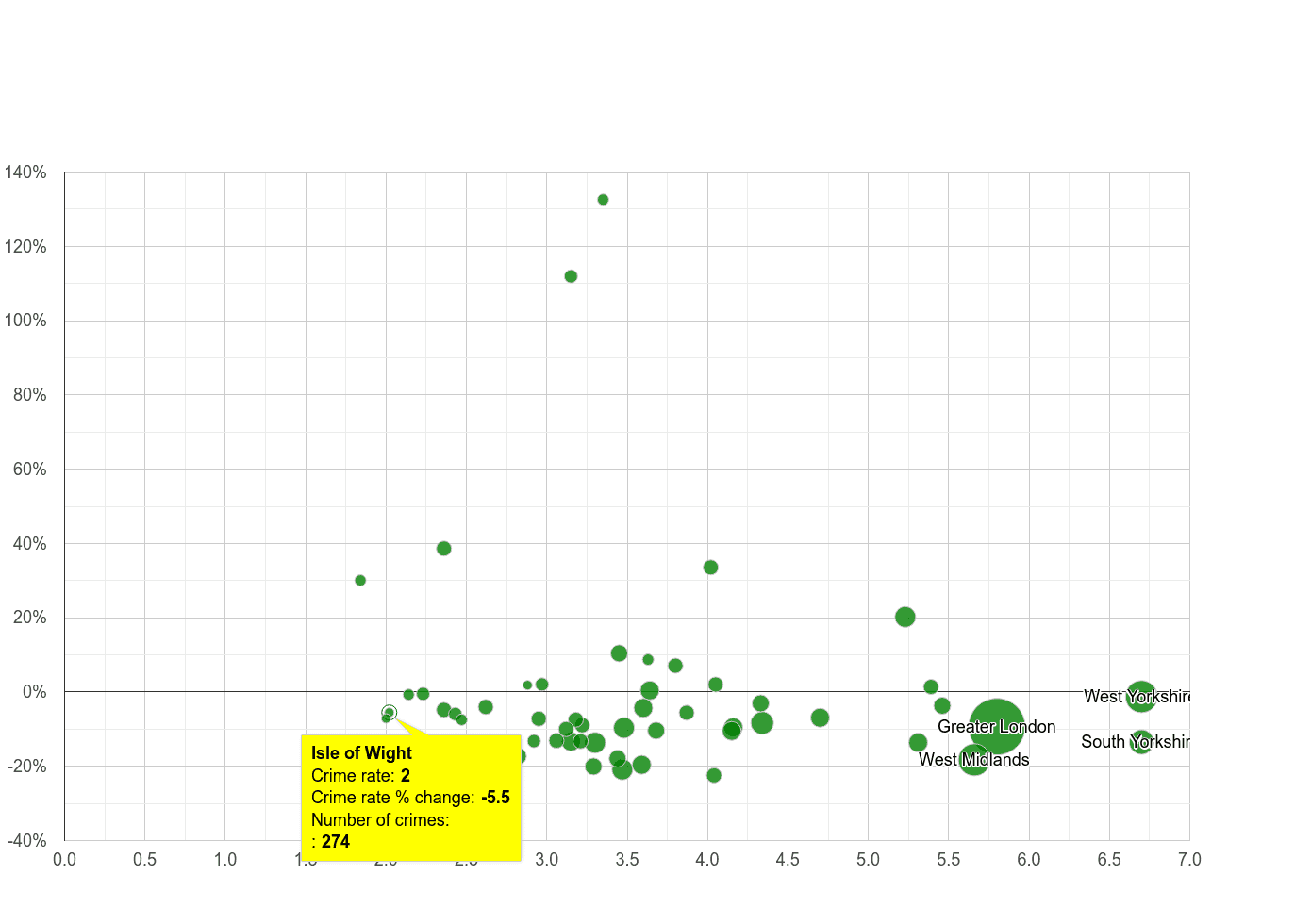 Isle of Wight burglary crime rate compared to other counties