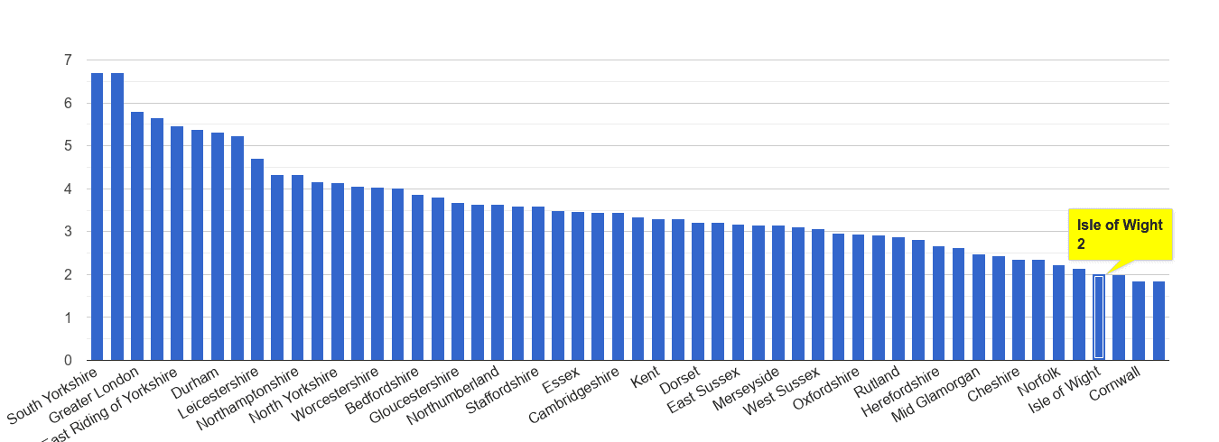 Isle of Wight burglary crime rate rank