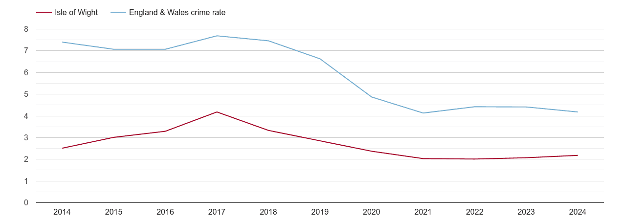 Isle of Wight burglary crime rate