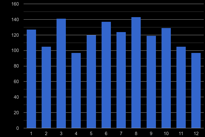 Isle of Wight burglary crime seasonality