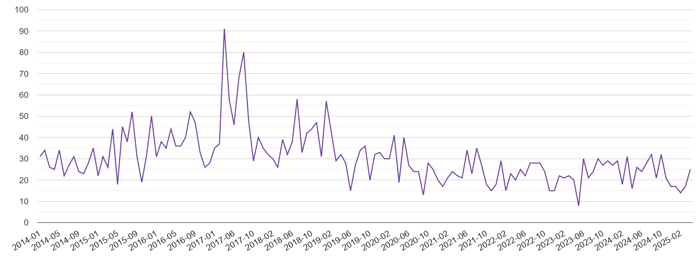 Isle of Wight burglary crime volume