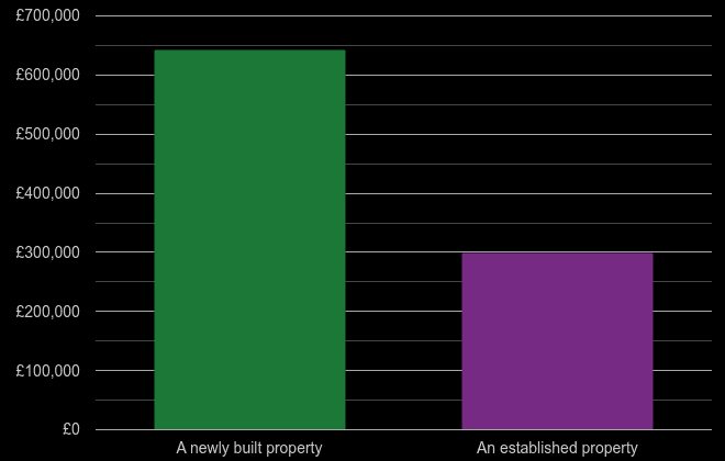 Isle of Wight cost comparison of new homes and older homes