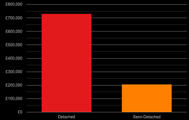 Isle of Wight cost comparison of new houses and new flats