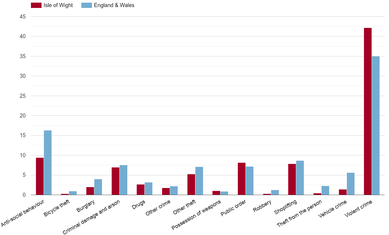 Isle of Wight crime rate by crime statistic