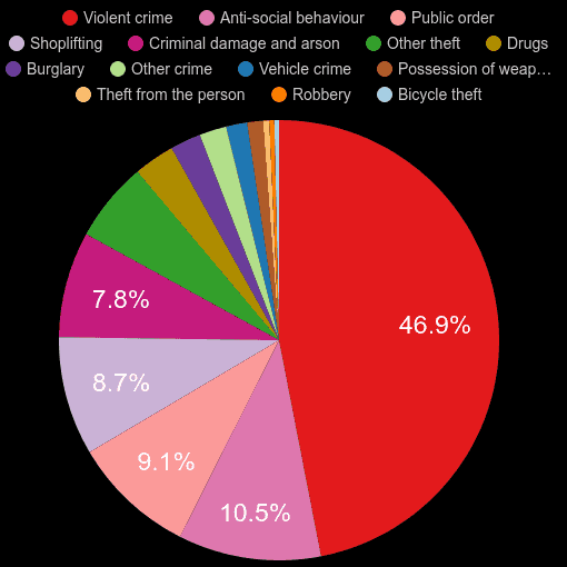 Isle of Wight crime statistics