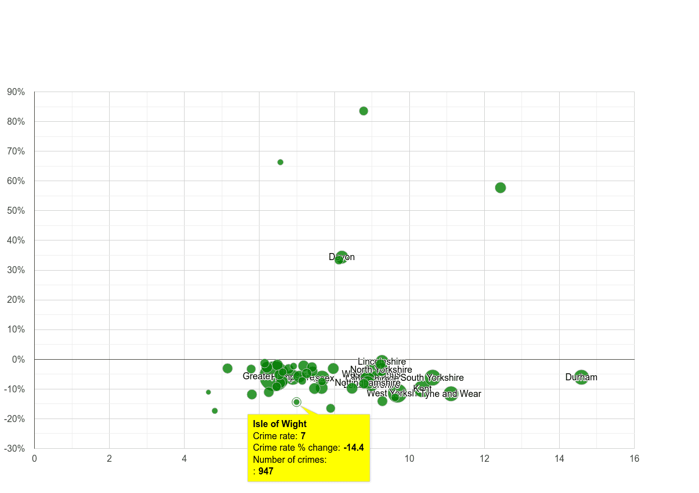 Isle of Wight criminal damage and arson crime rate compared to other counties