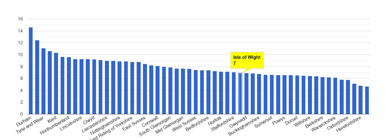 Isle of Wight criminal damage and arson crime rate rank