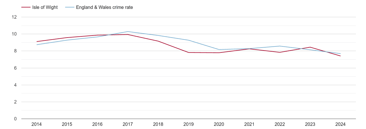 Isle of Wight criminal damage and arson crime rate