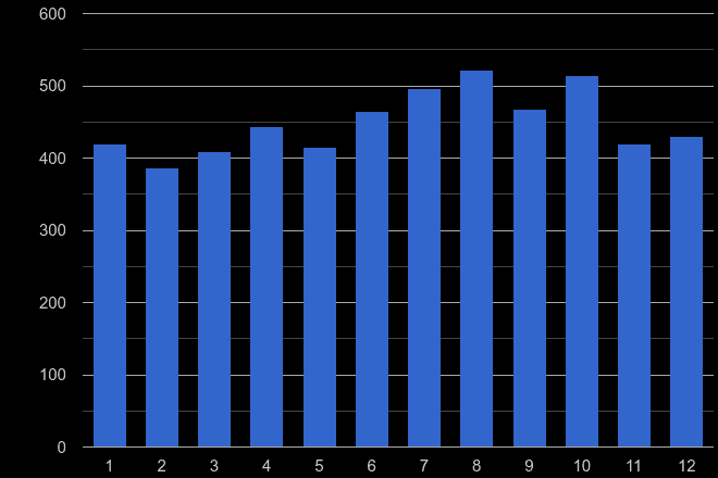 Isle of Wight criminal damage and arson crime seasonality