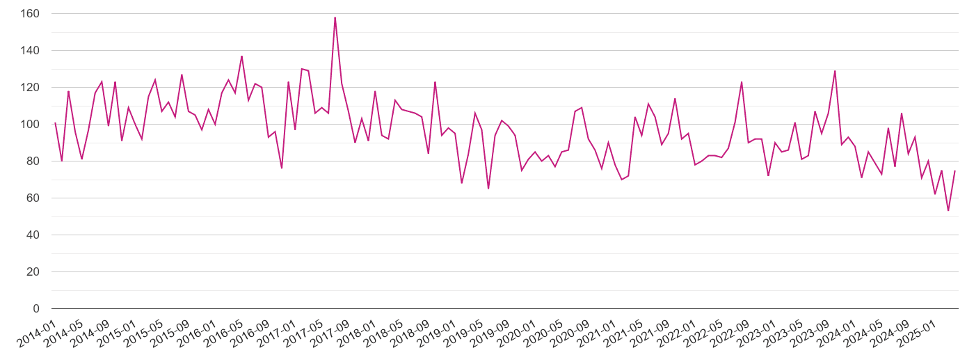 Isle of Wight criminal damage and arson crime volume