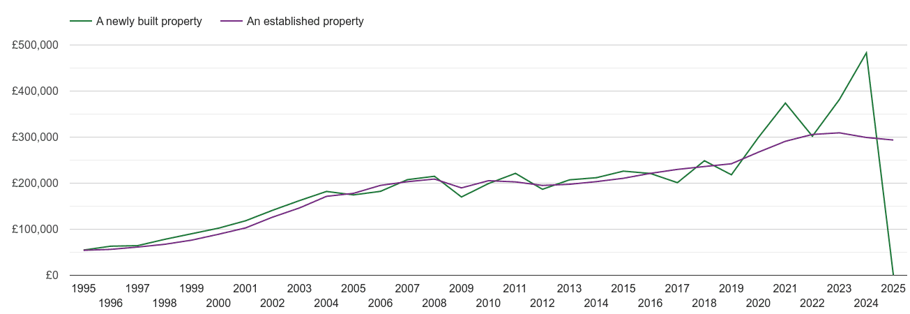 Isle of Wight house prices new vs established