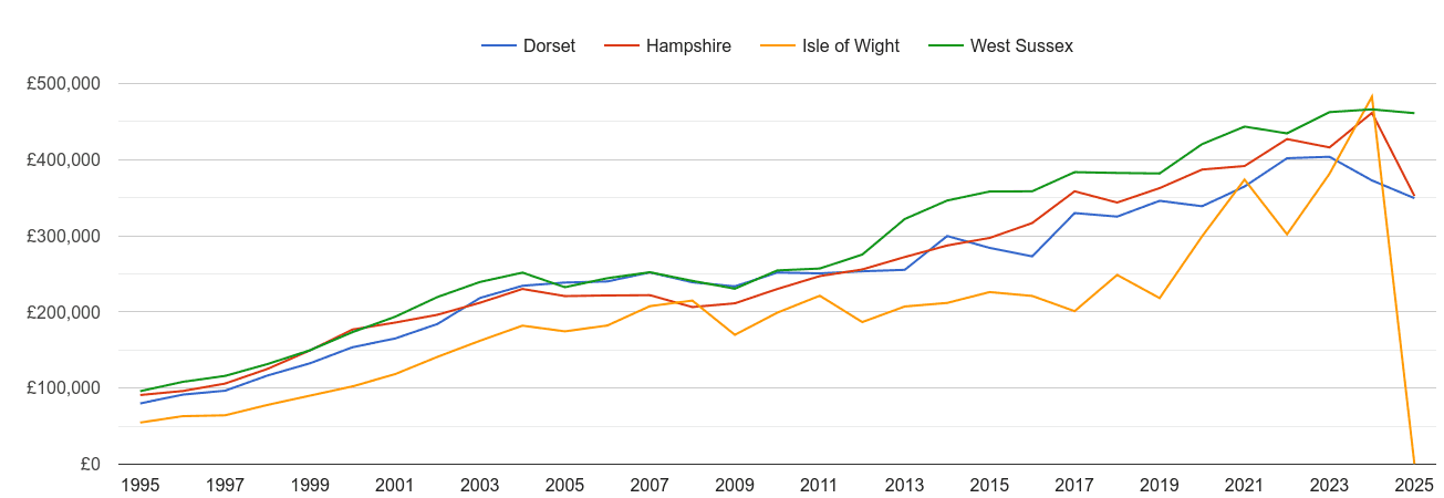 Isle of Wight new home prices and nearby counties