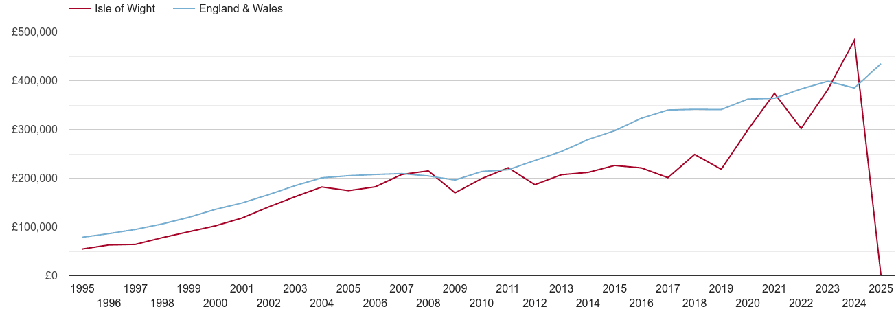 Isle of Wight new home prices