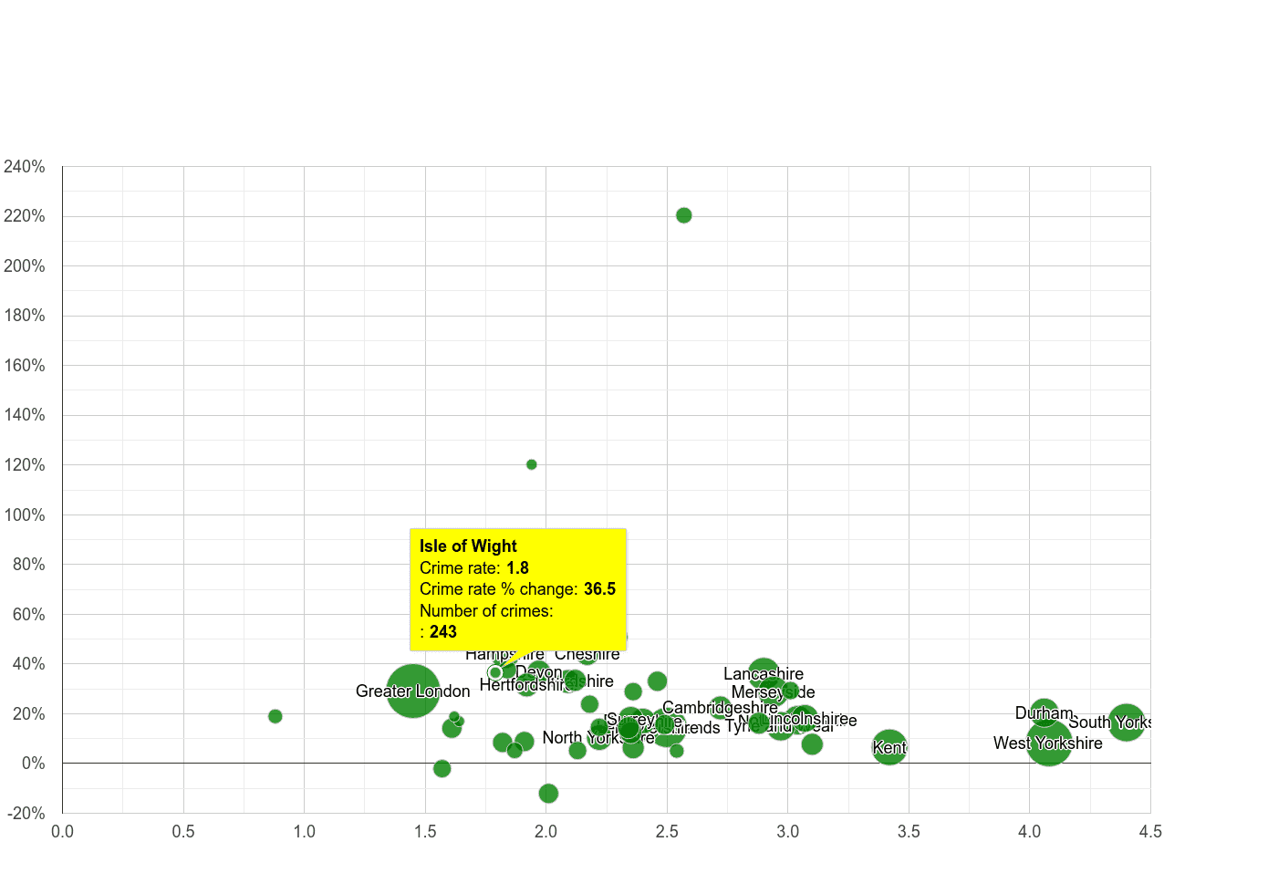 Isle of Wight other crime rate compared to other counties