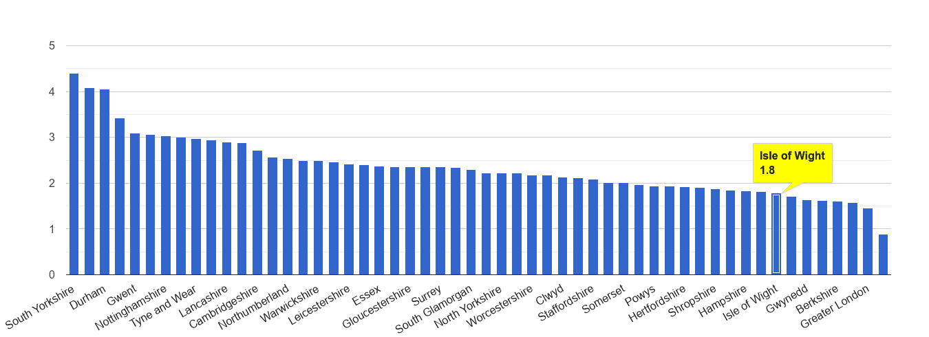 Isle of Wight other crime rate rank