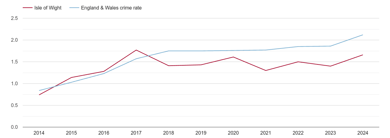 Isle of Wight other crime rate