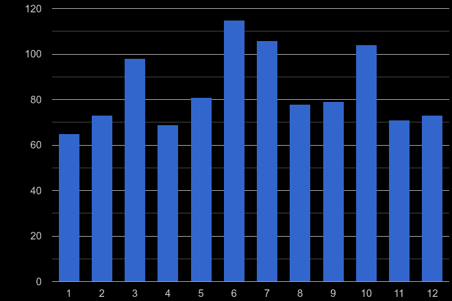 Isle of Wight other crime seasonality