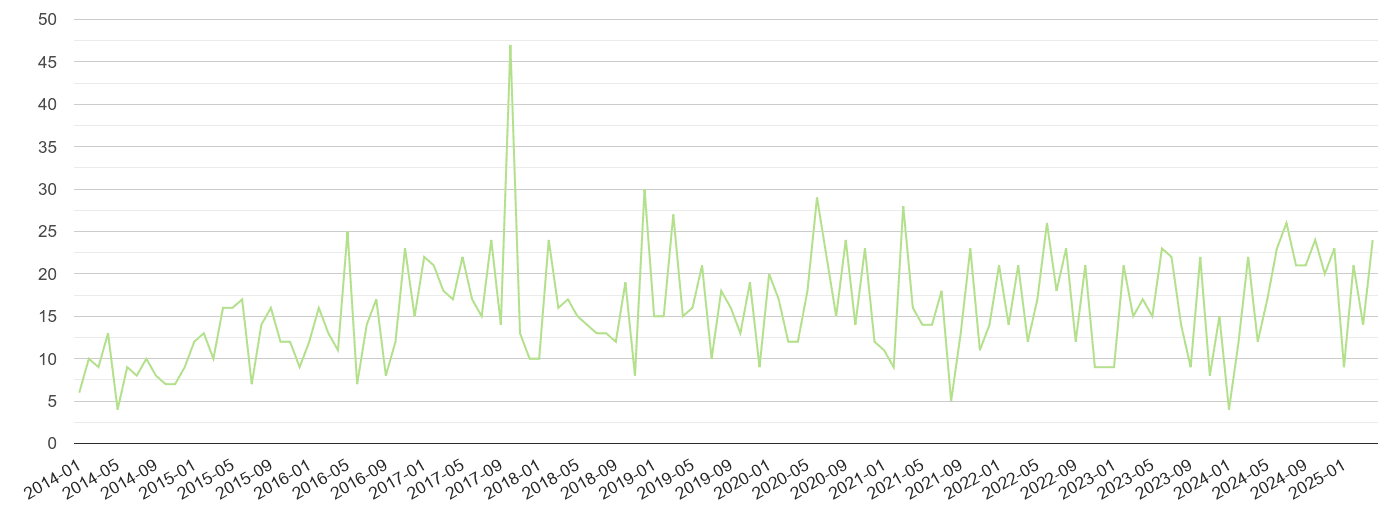 Isle of Wight other crime volume