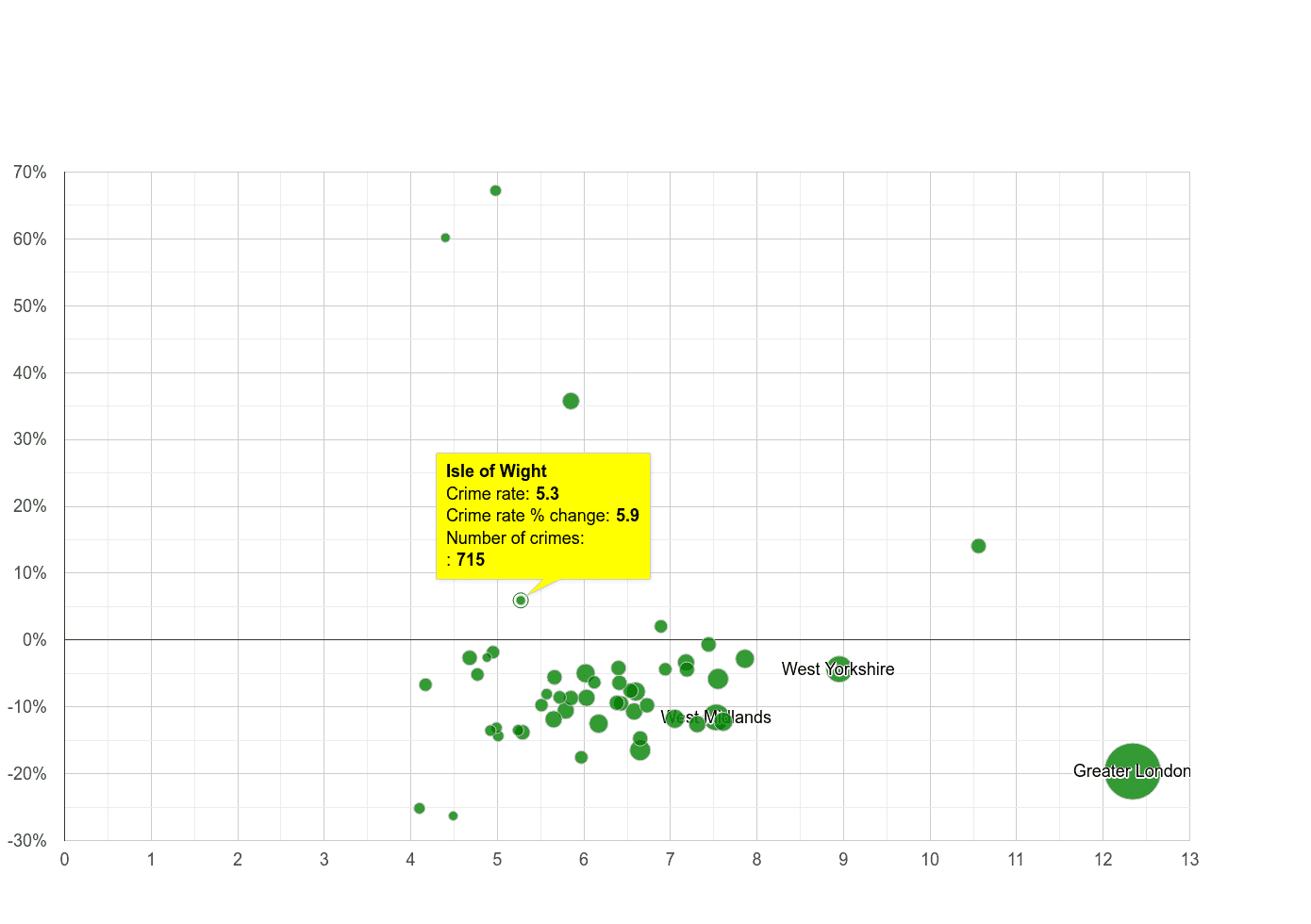Isle of Wight other theft crime rate compared to other counties