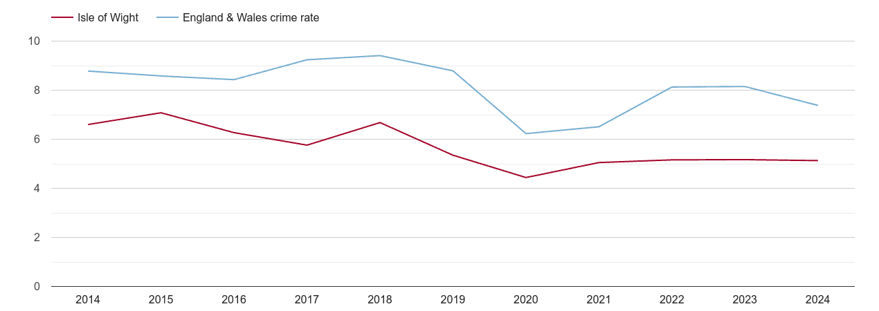 Isle of Wight other theft crime rate