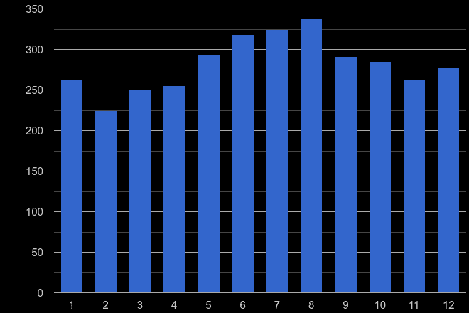 Isle of Wight other theft crime seasonality