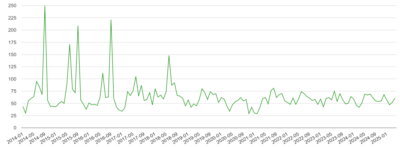 Isle of Wight other theft crime volume