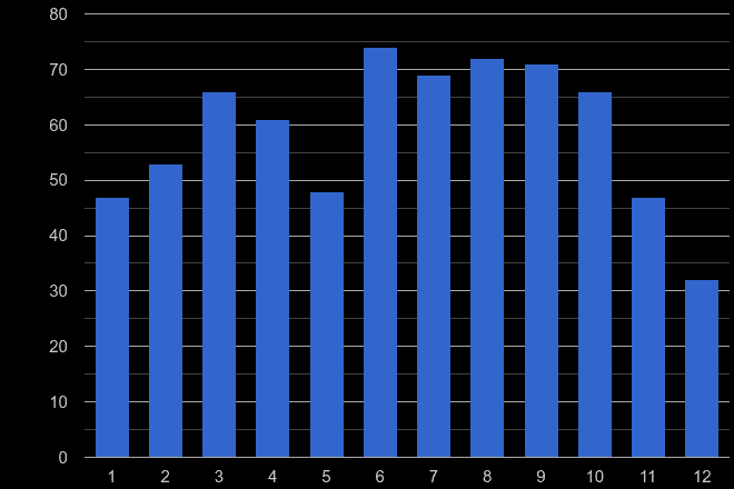 Isle of Wight possession of weapons crime seasonality