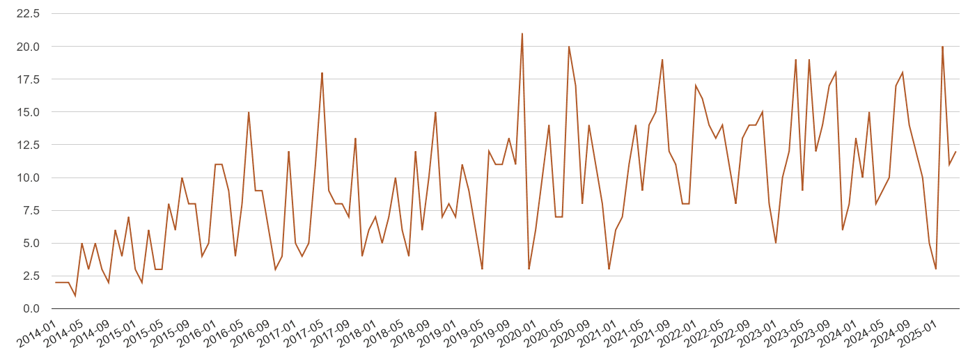 Isle of Wight possession of weapons crime volume