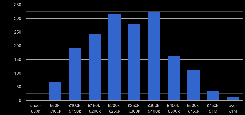 Isle of Wight property sales by price range