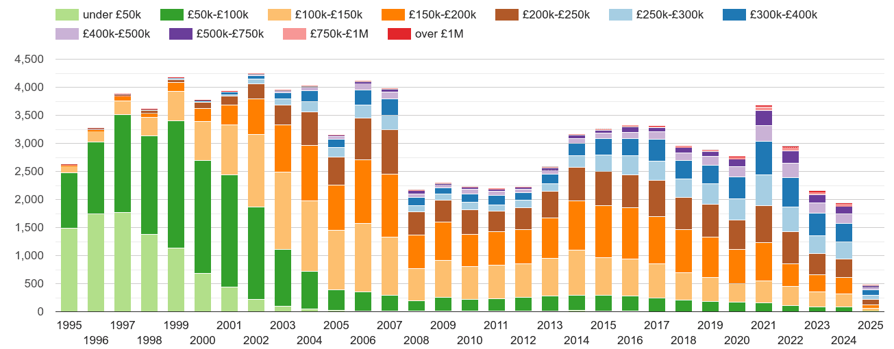 Isle of Wight property sales volumes