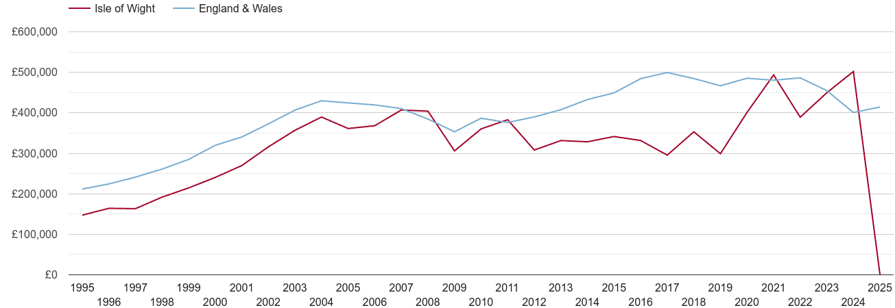 Isle of Wight real new home prices