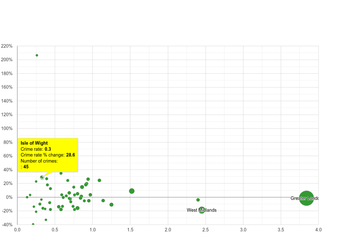 Isle of Wight robbery crime rate compared to other counties