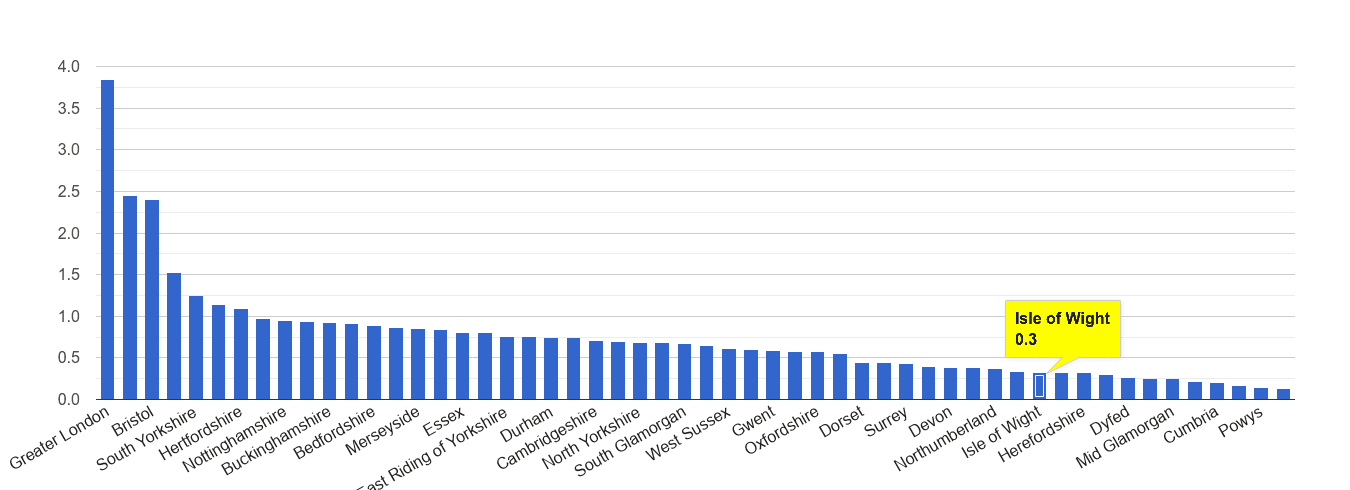 Isle of Wight robbery crime rate rank