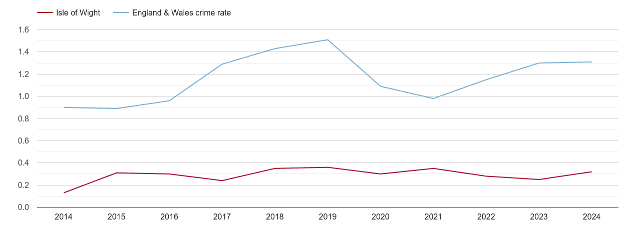 Isle of Wight robbery crime rate