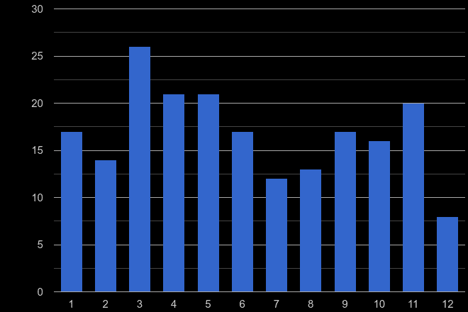Isle of Wight robbery crime seasonality