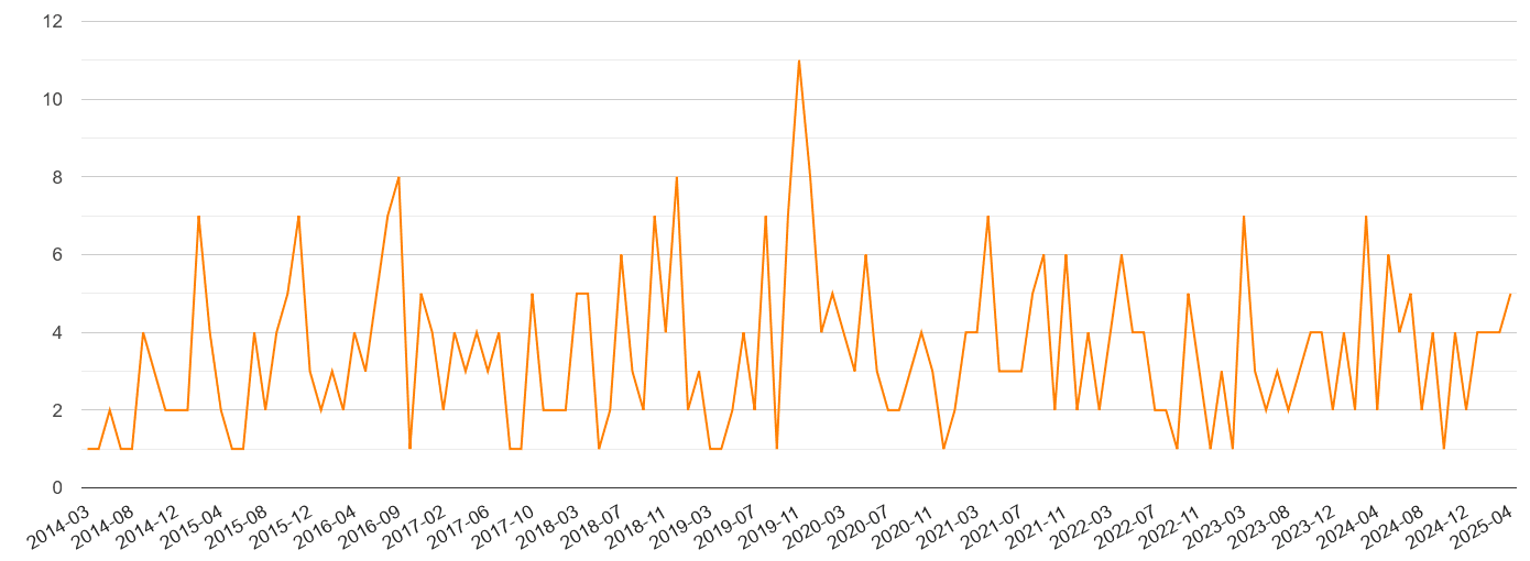 Isle of Wight robbery crime volume