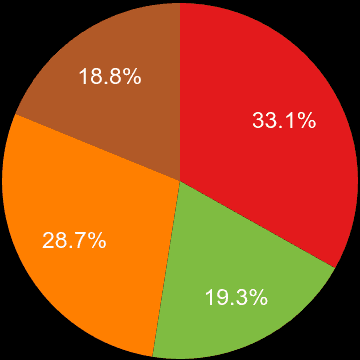 Isle of Wight sales share of houses and flats