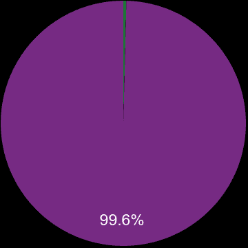 Isle of Wight sales share of new homes and older homes