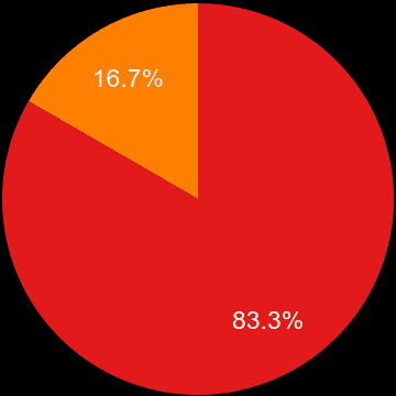 Isle of Wight sales share of new houses and new flats